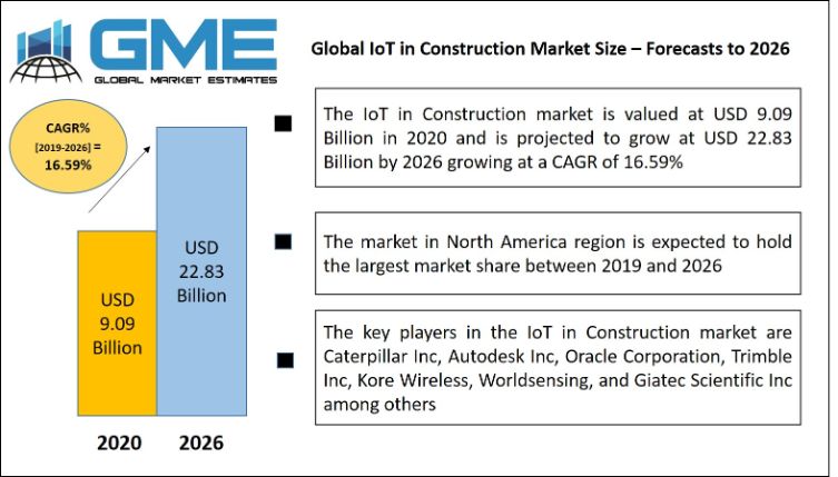 Global IoT in Construction Market
